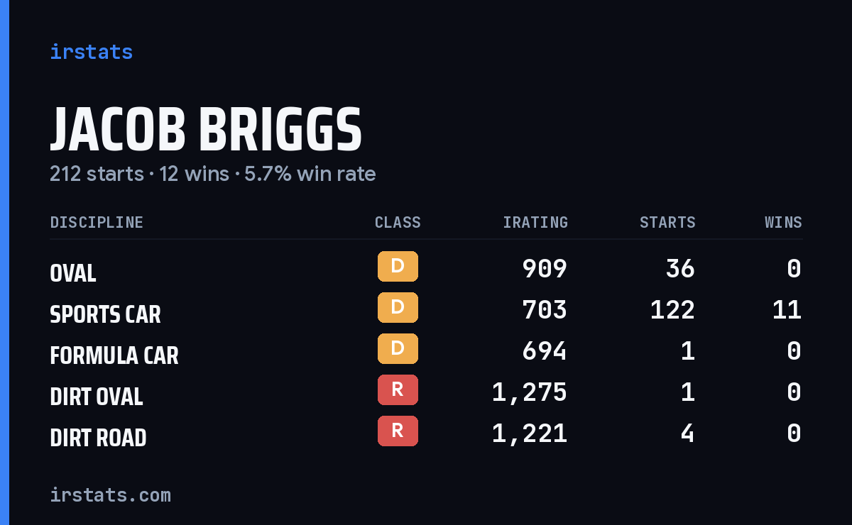 Loading... iRacing stats card