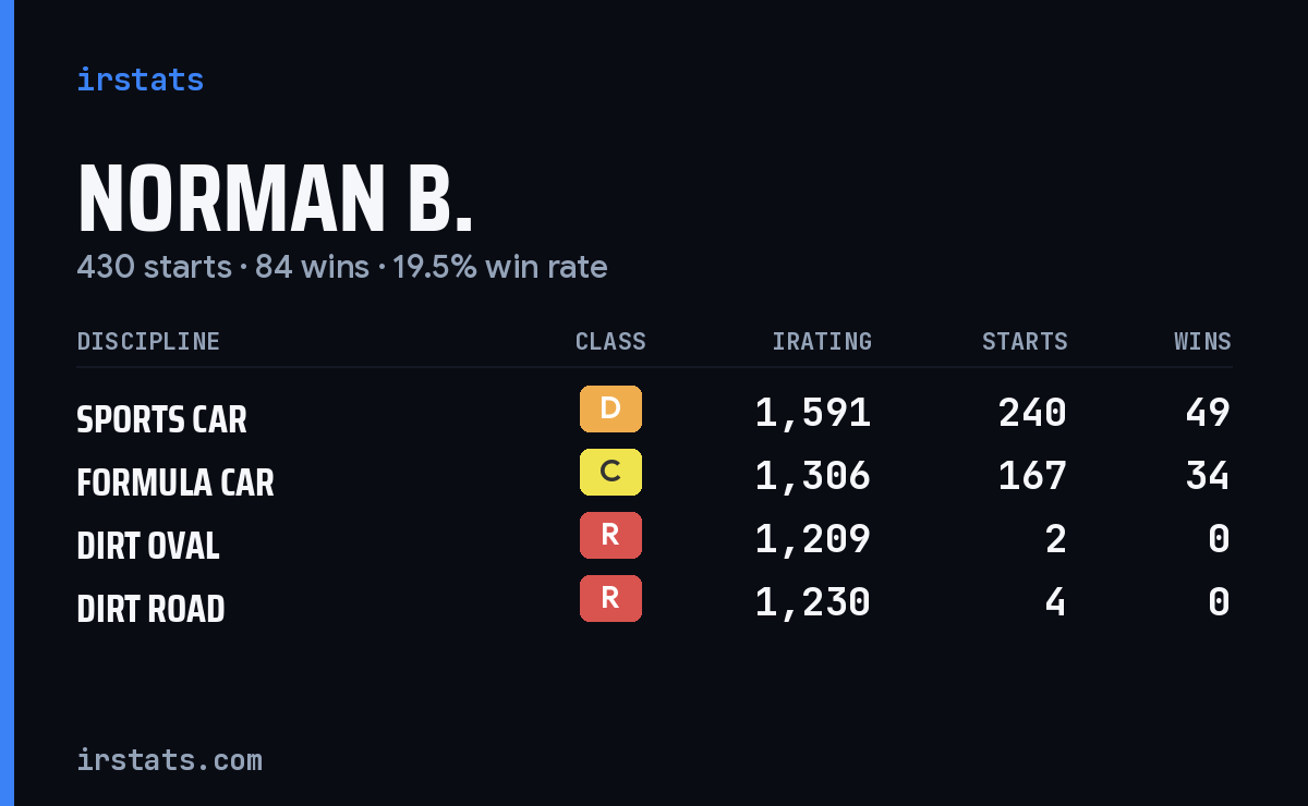 Loading... iRacing stats card