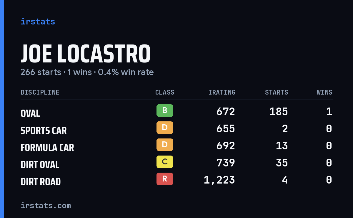 Loading... iRacing stats card