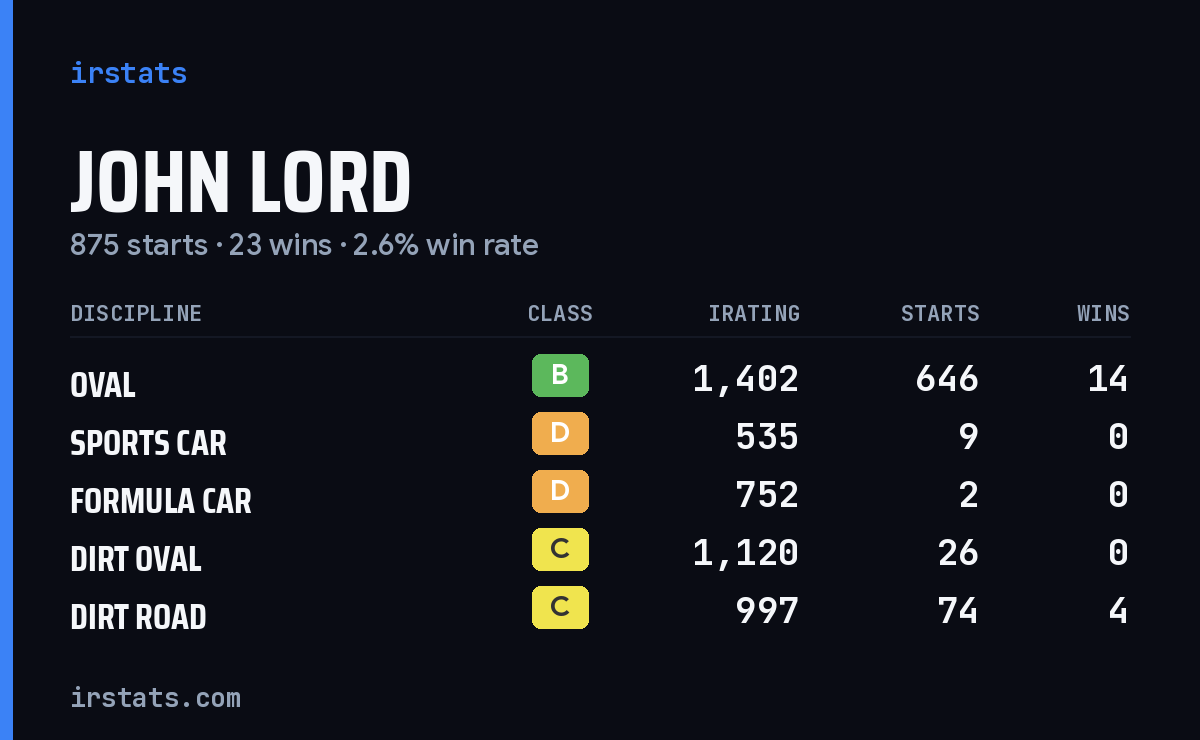 Loading... iRacing stats card