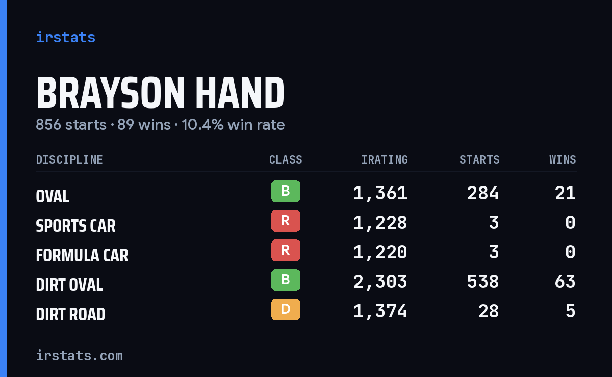 Loading... iRacing stats card