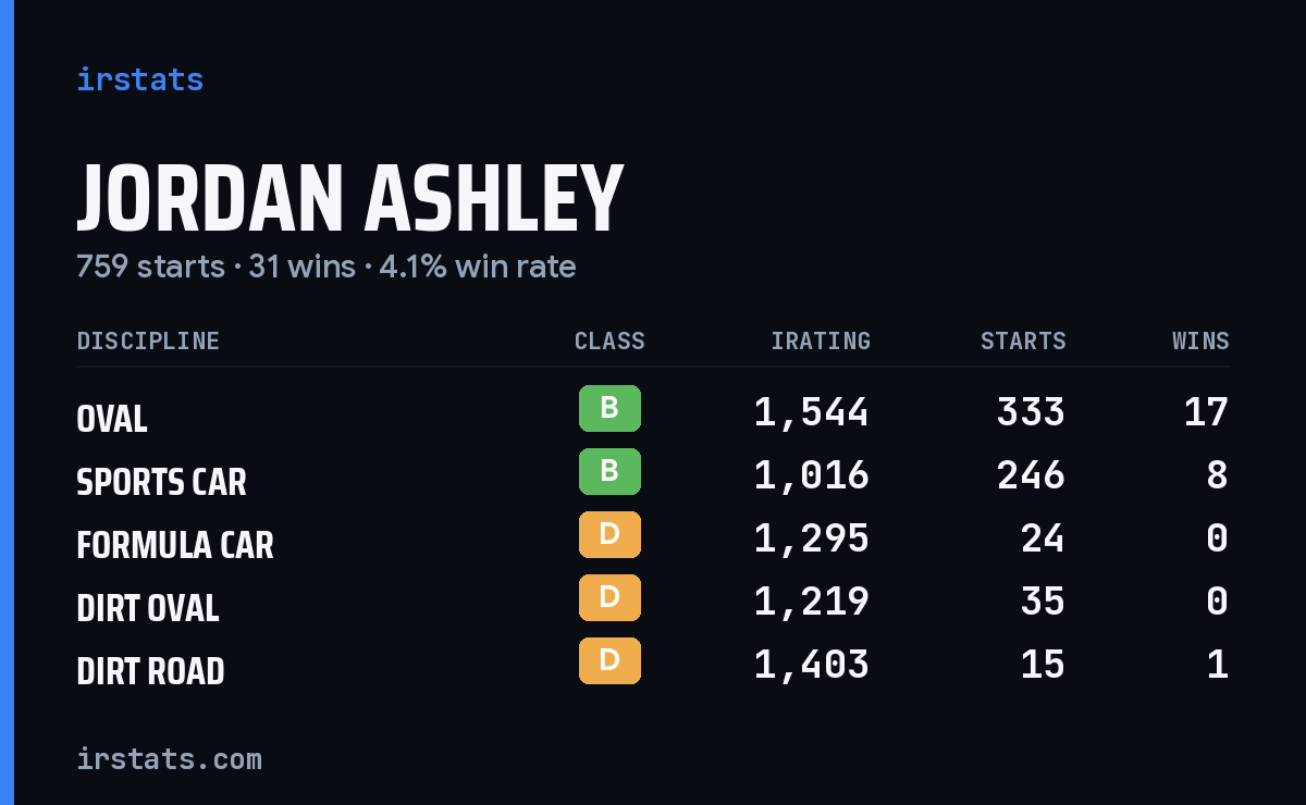 Jordan Ashley iRacing stats card