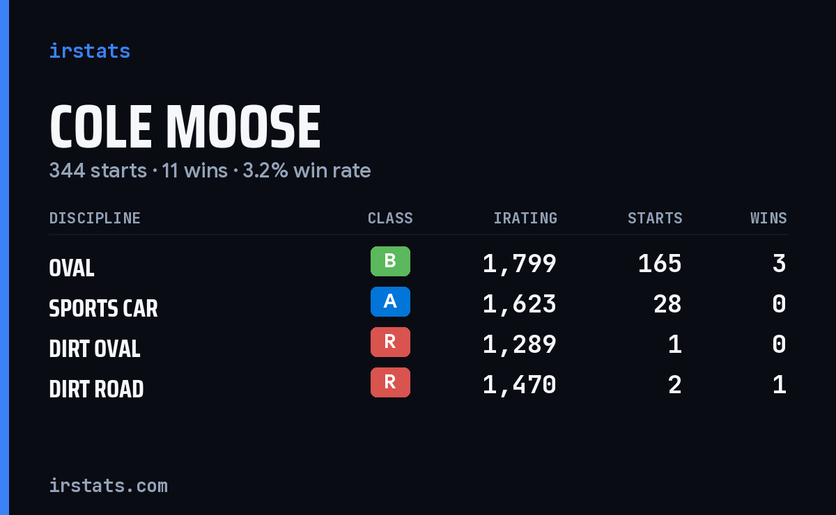 Loading... iRacing stats card