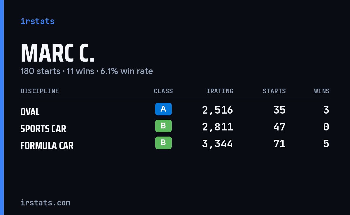Marc C. iRacing stats card
