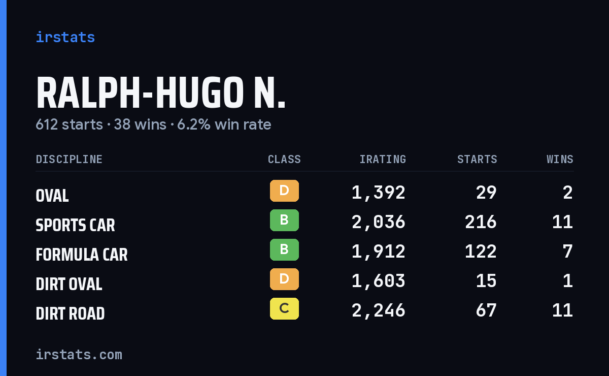 Ralph-Hugo N. iRacing stats card