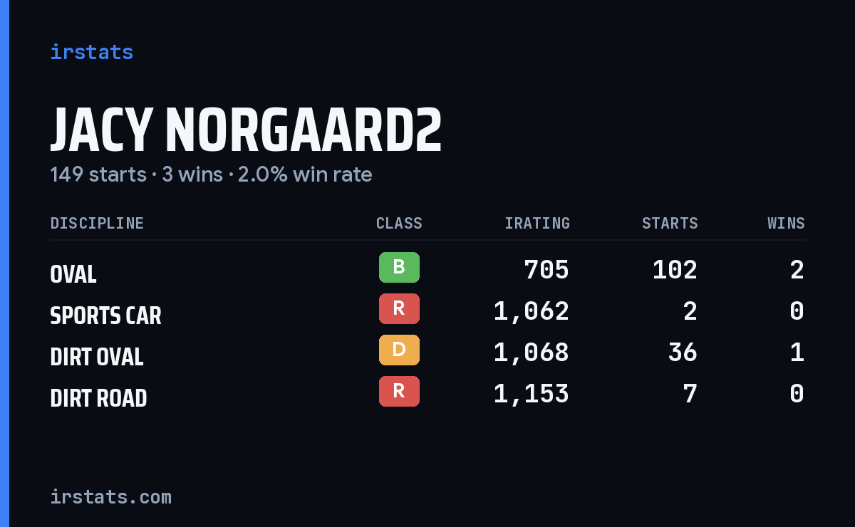 Loading... iRacing stats card