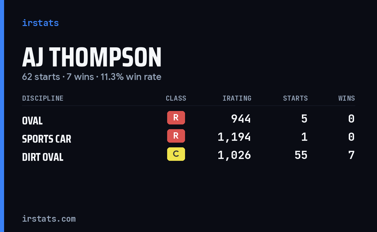 Aj Thompson iRacing stats card