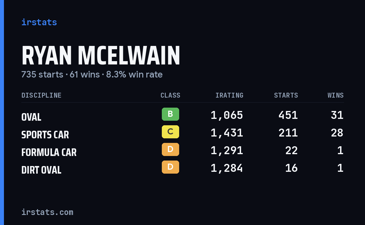 Ryan McElwain iRacing stats card