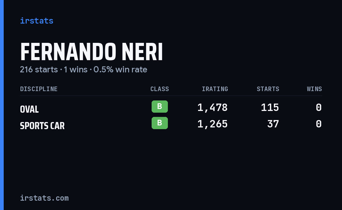Fernando Neri iRacing stats card