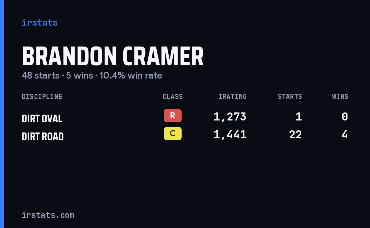 Brandon Cramer iRacing stats card