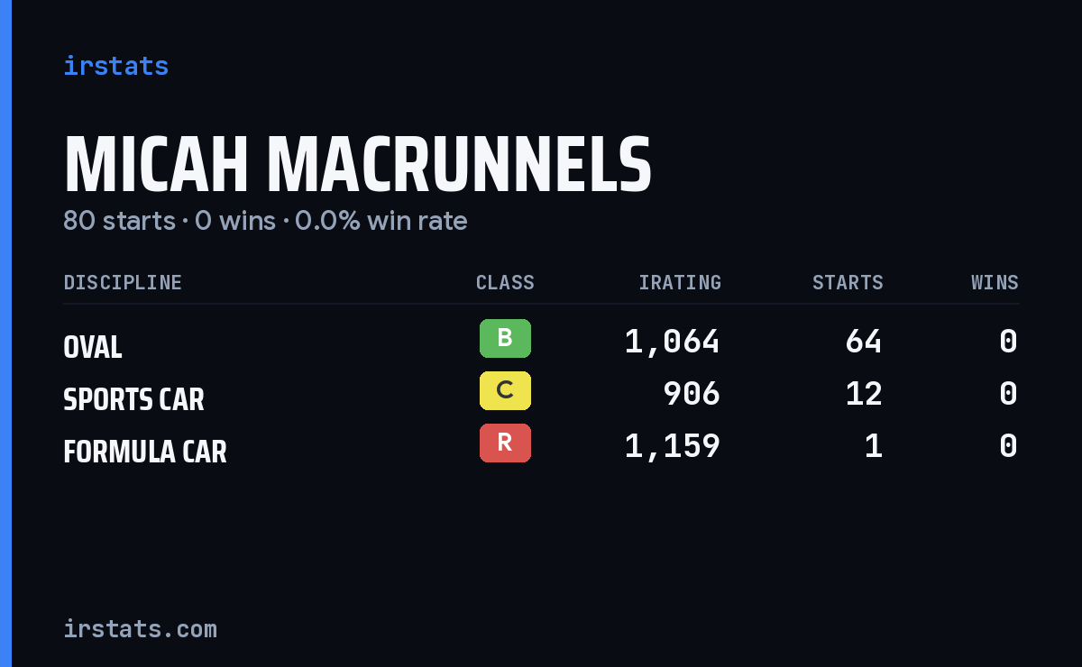 Micah Macrunnels iRacing stats card