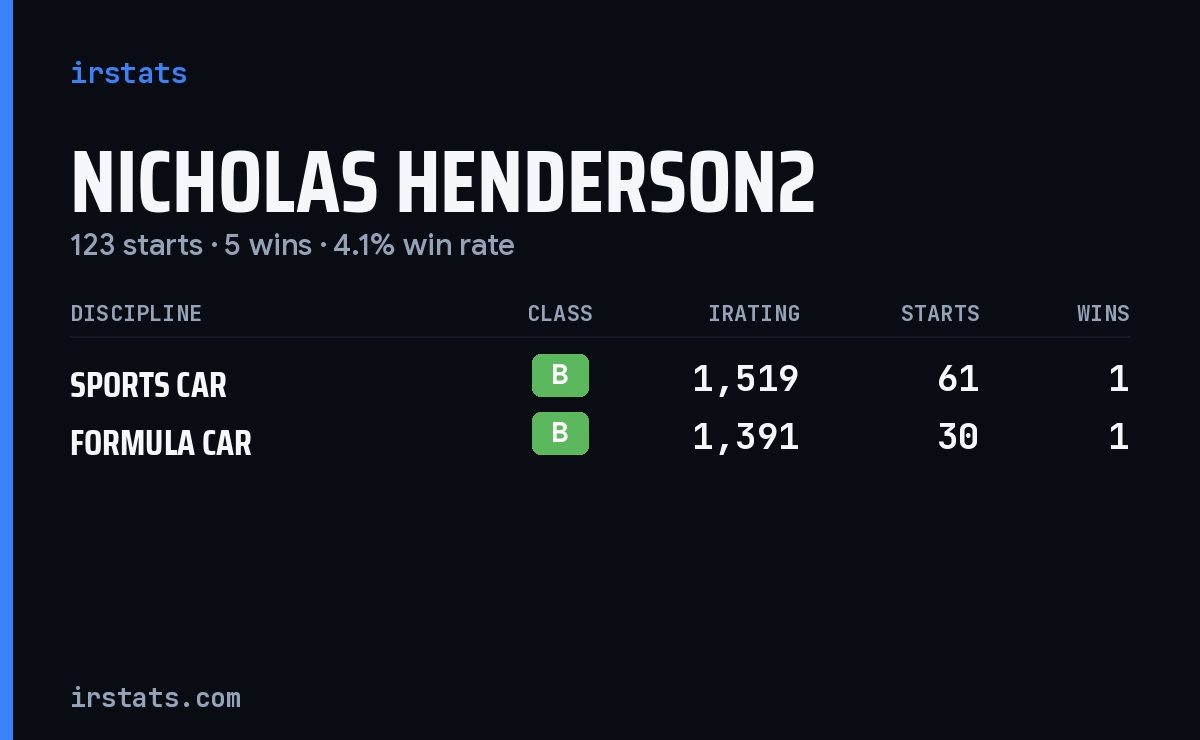 Nicholas Henderson2 iRacing stats card