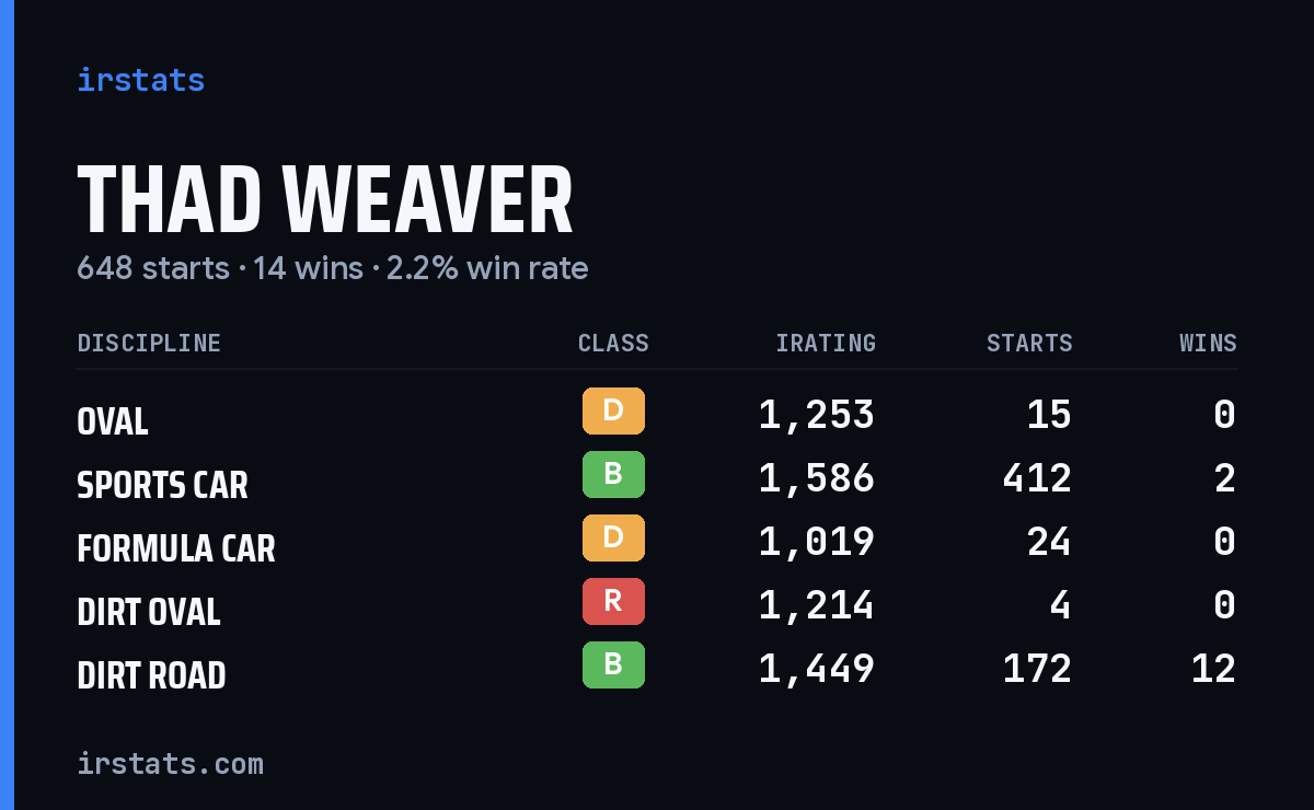 Thad Weaver iRacing stats card