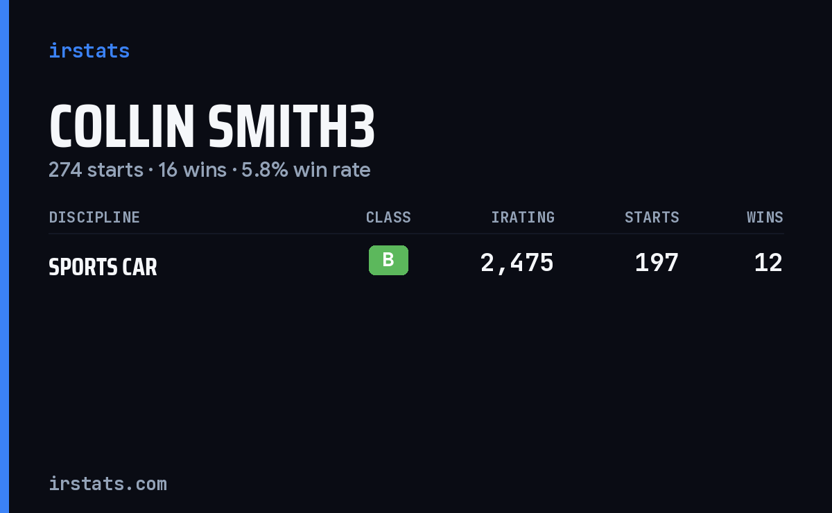 Collin Smith3 iRacing stats card