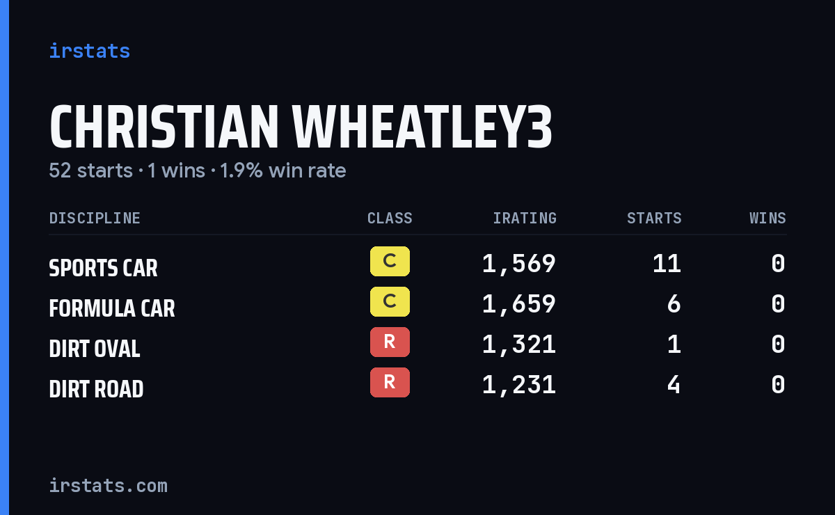 Loading... iRacing stats card