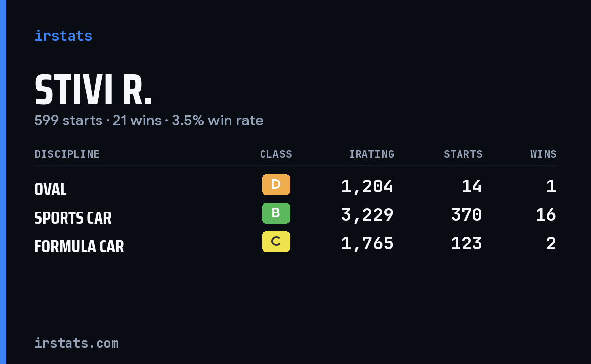Loading... iRacing stats card