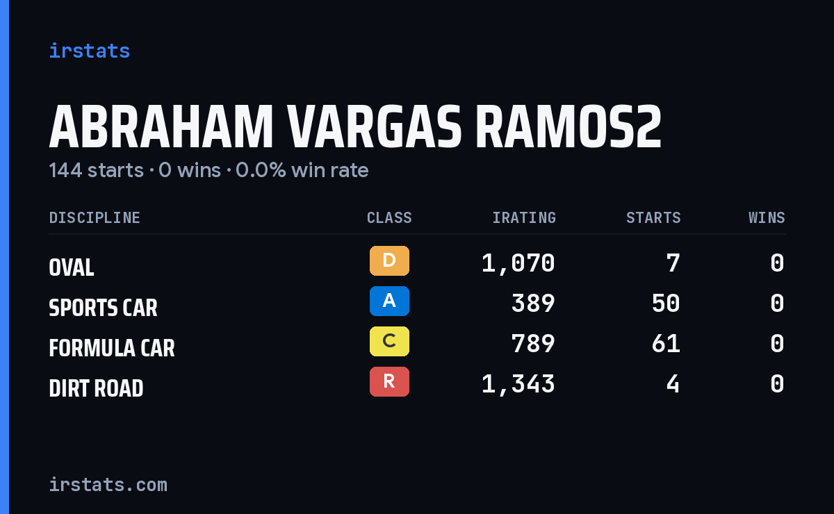 Abraham Vargas Ramos2 iRacing stats card