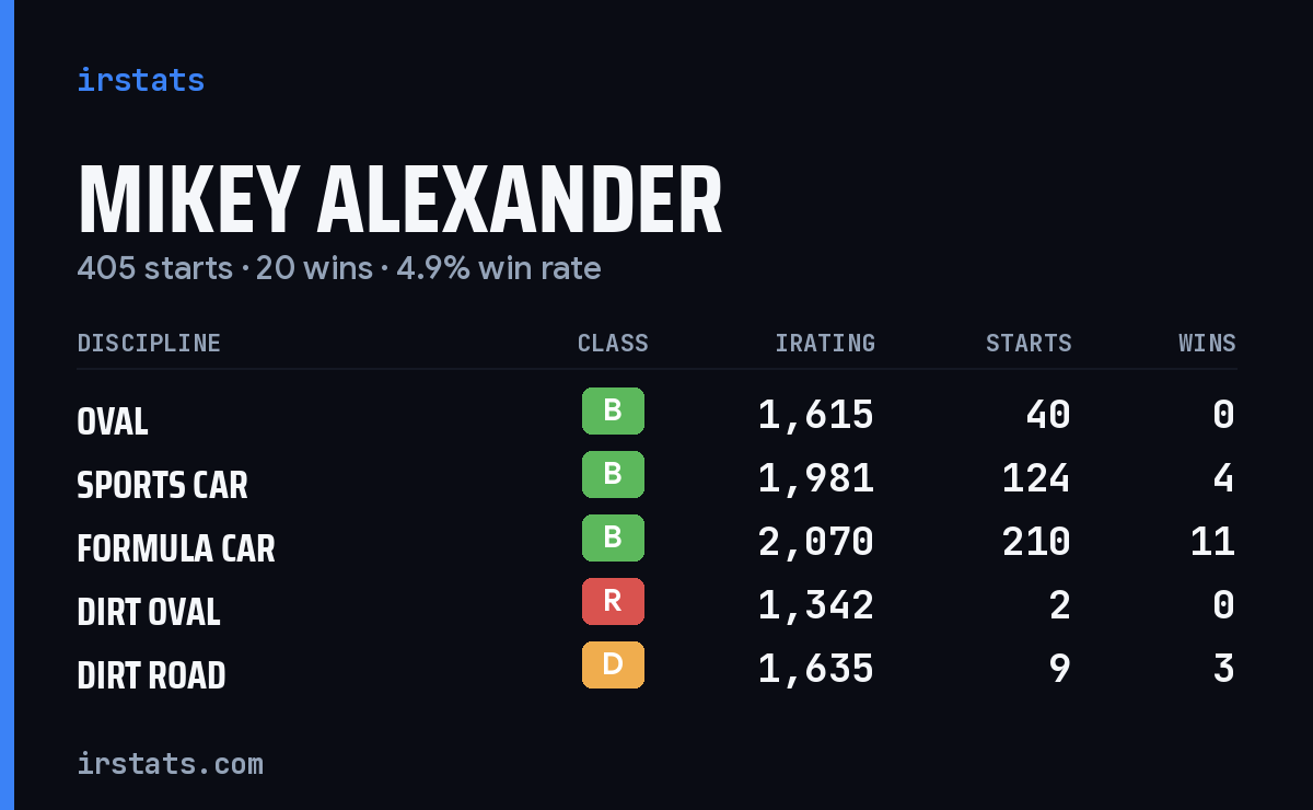 Mikey Alexander iRacing stats card