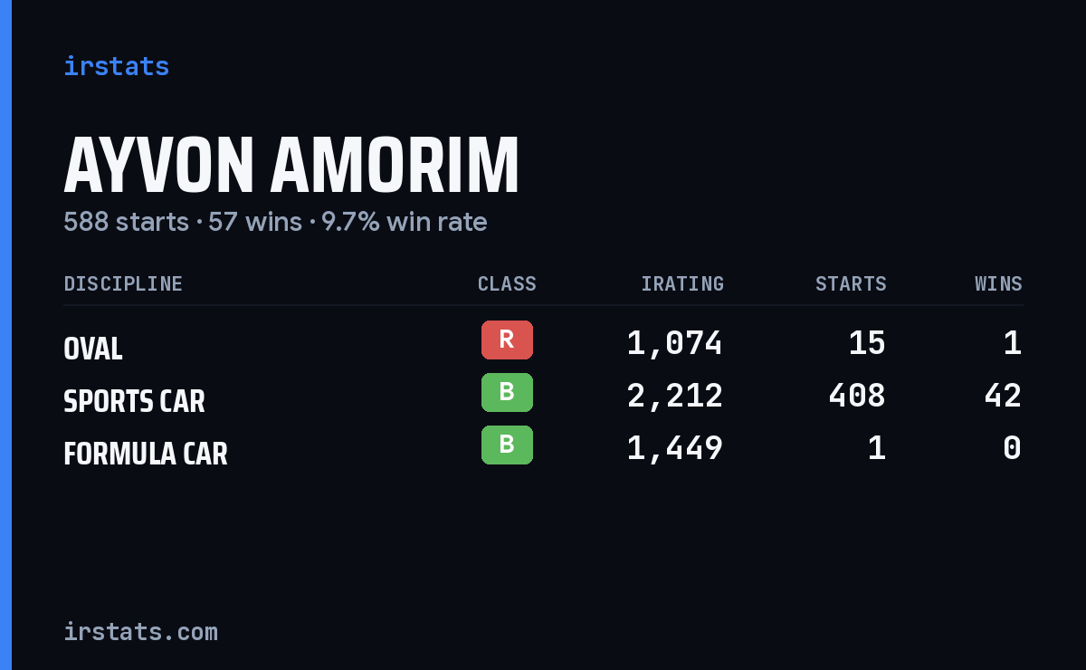 Ayvon Amorim iRacing stats card