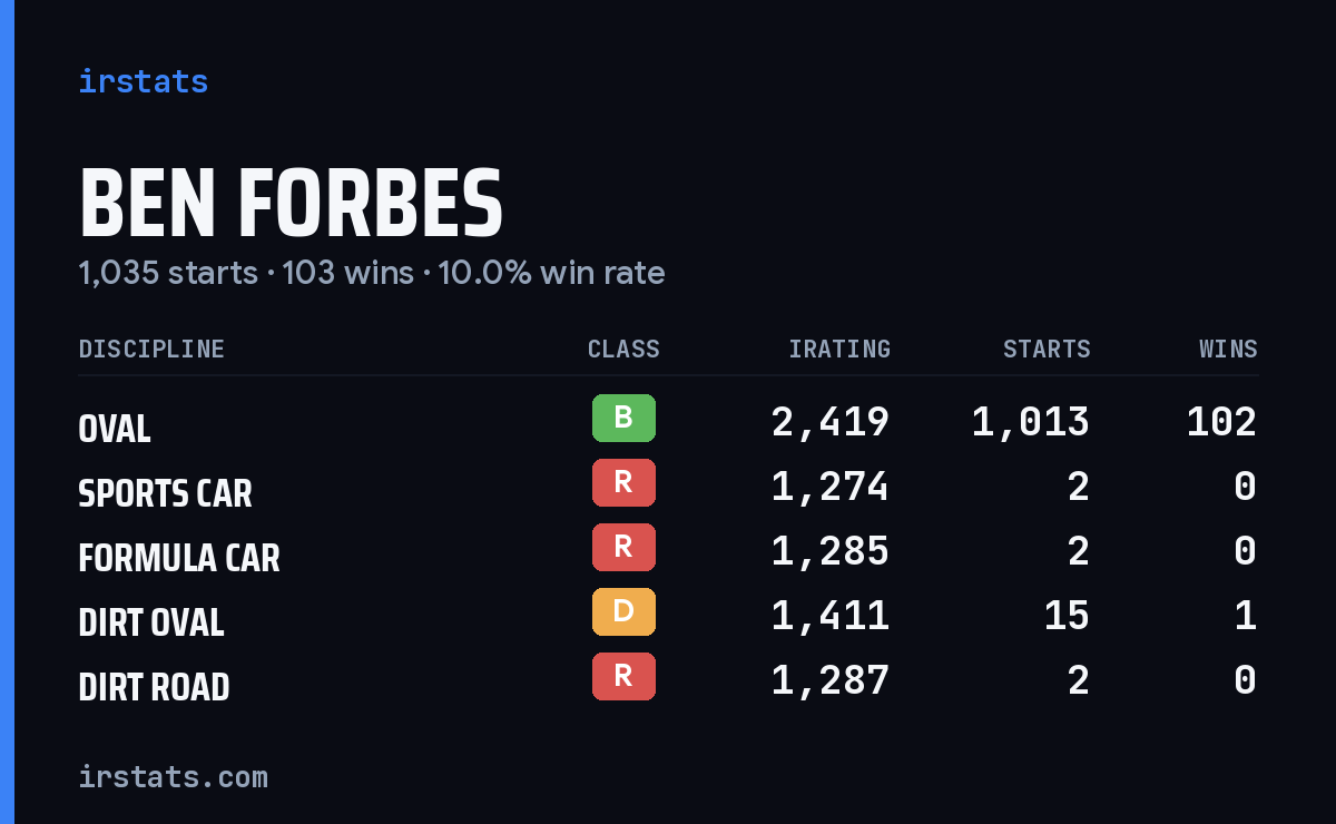 Ben Forbes iRacing stats card