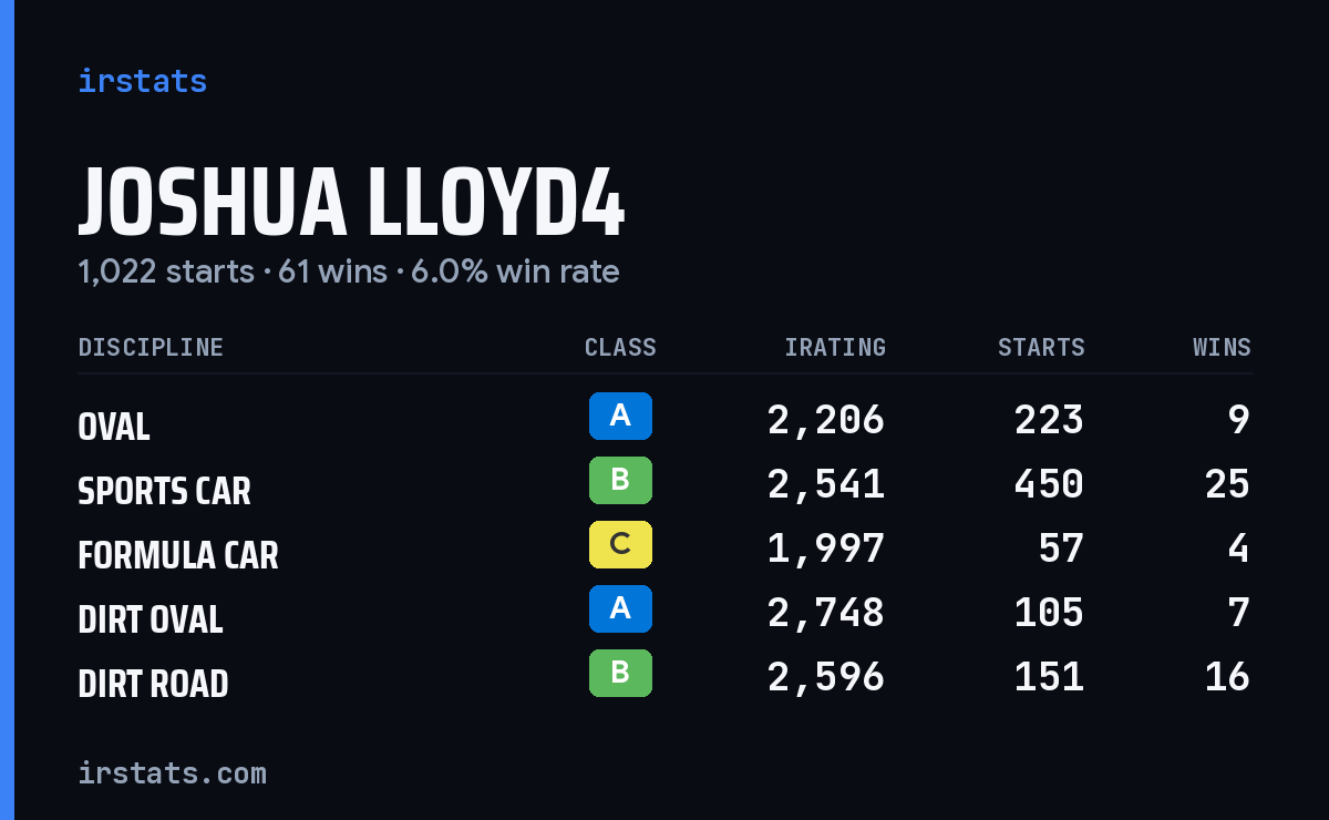Joshua Lloyd4 iRacing stats card