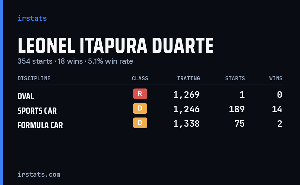 Leonel Itapura Duarte iRacing stats card
