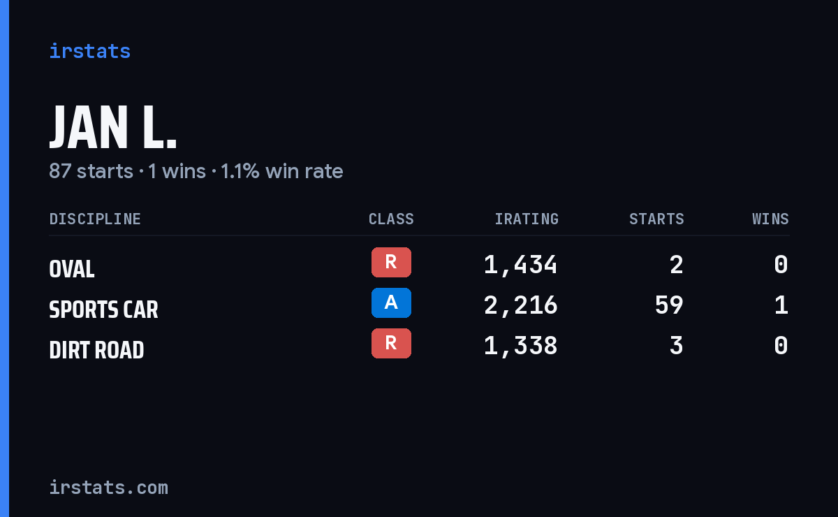 Jan L. iRacing stats card