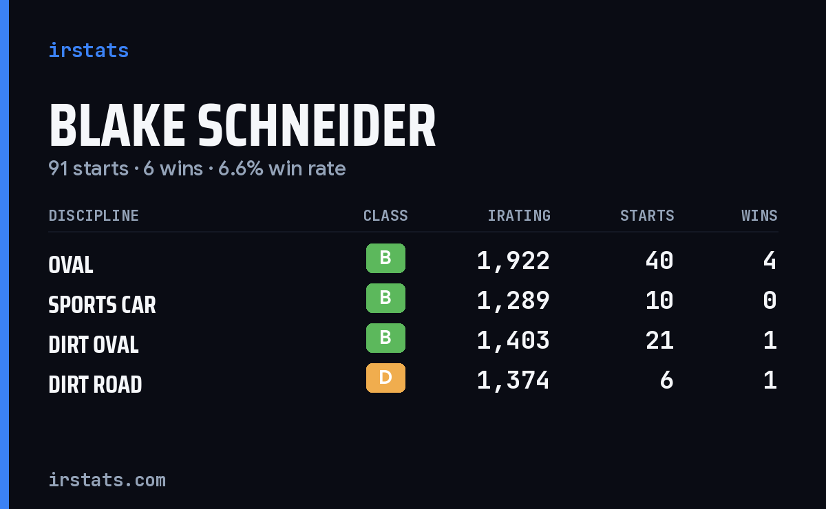 Blake Schneider iRacing stats card