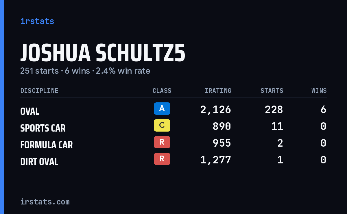Joshua Schultz5 iRacing stats card