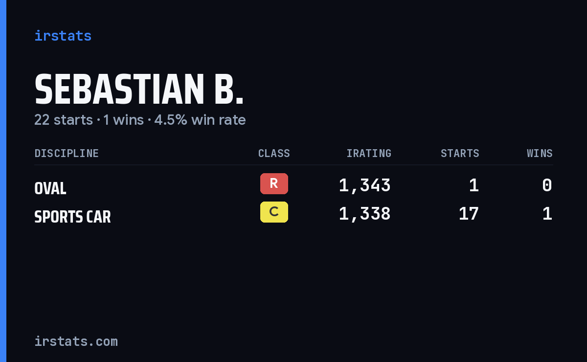Sebastian B. iRacing stats card