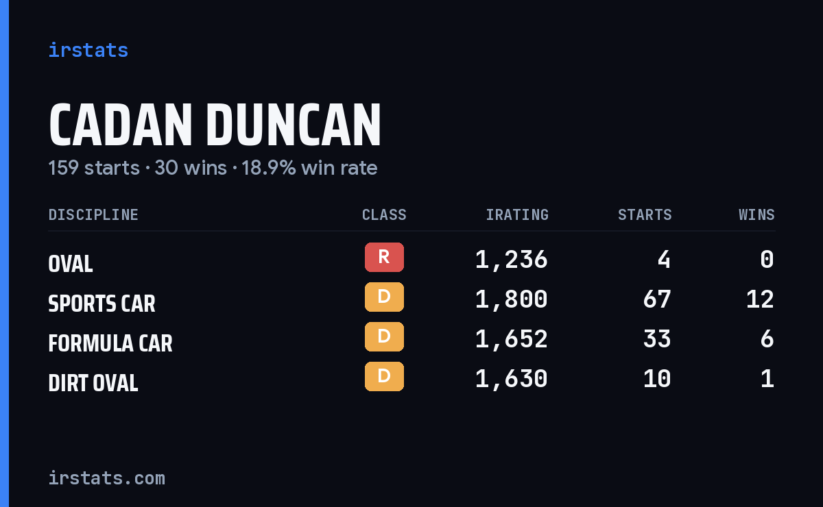 Cadan Duncan iRacing stats card