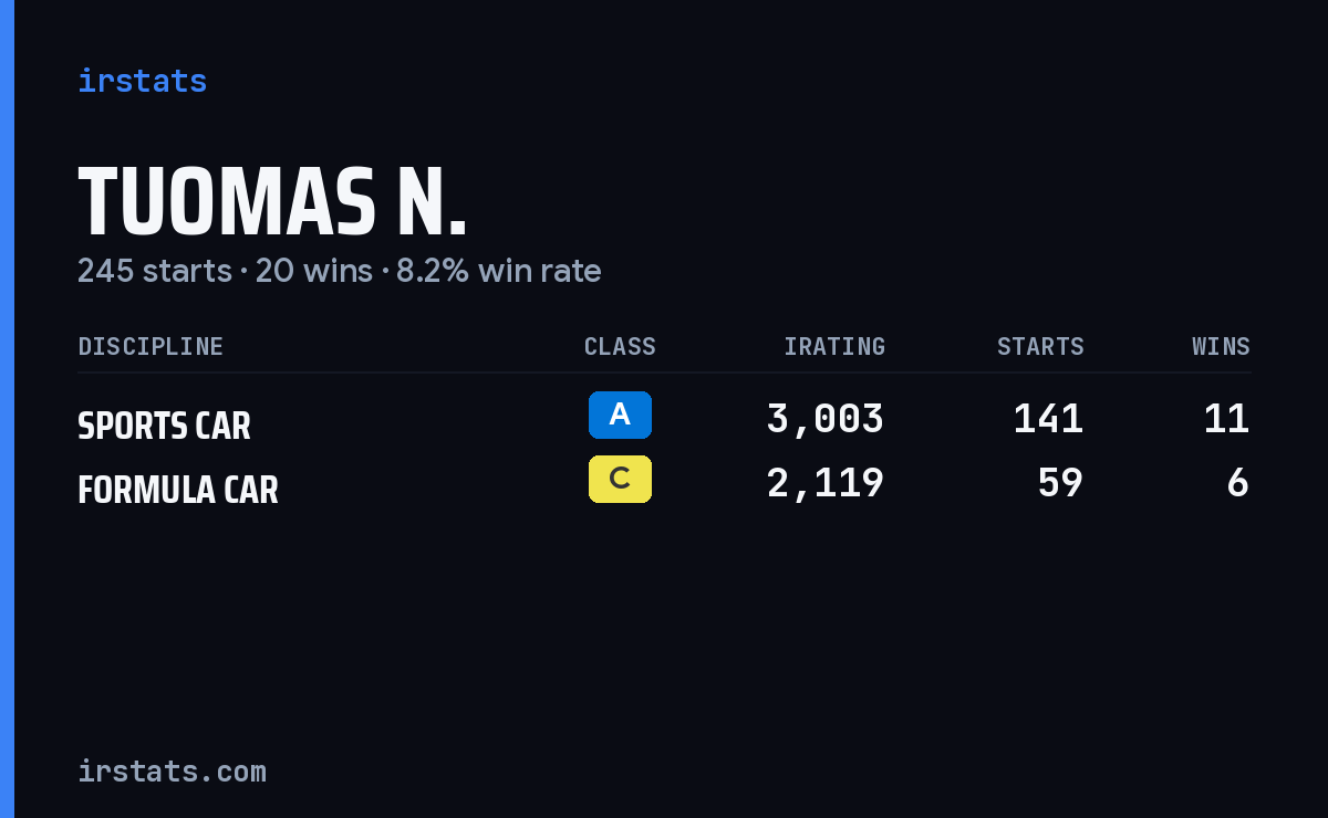 Tuomas N. iRacing stats card