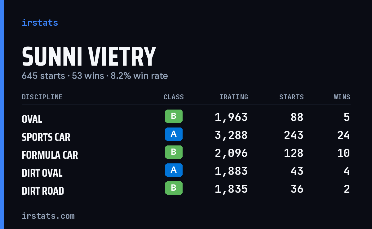 Loading... iRacing stats card