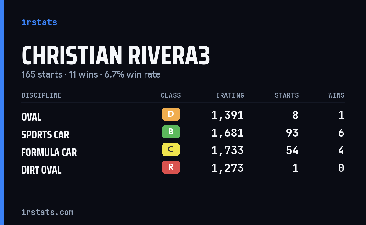Loading... iRacing stats card