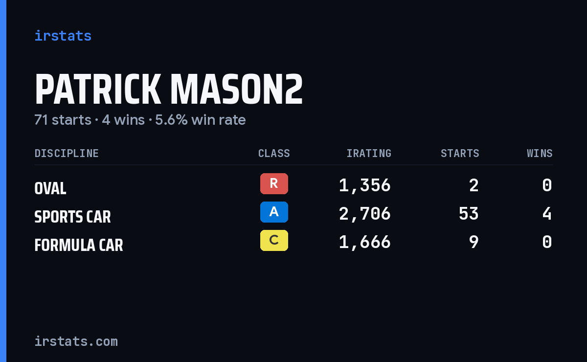 Loading... iRacing stats card