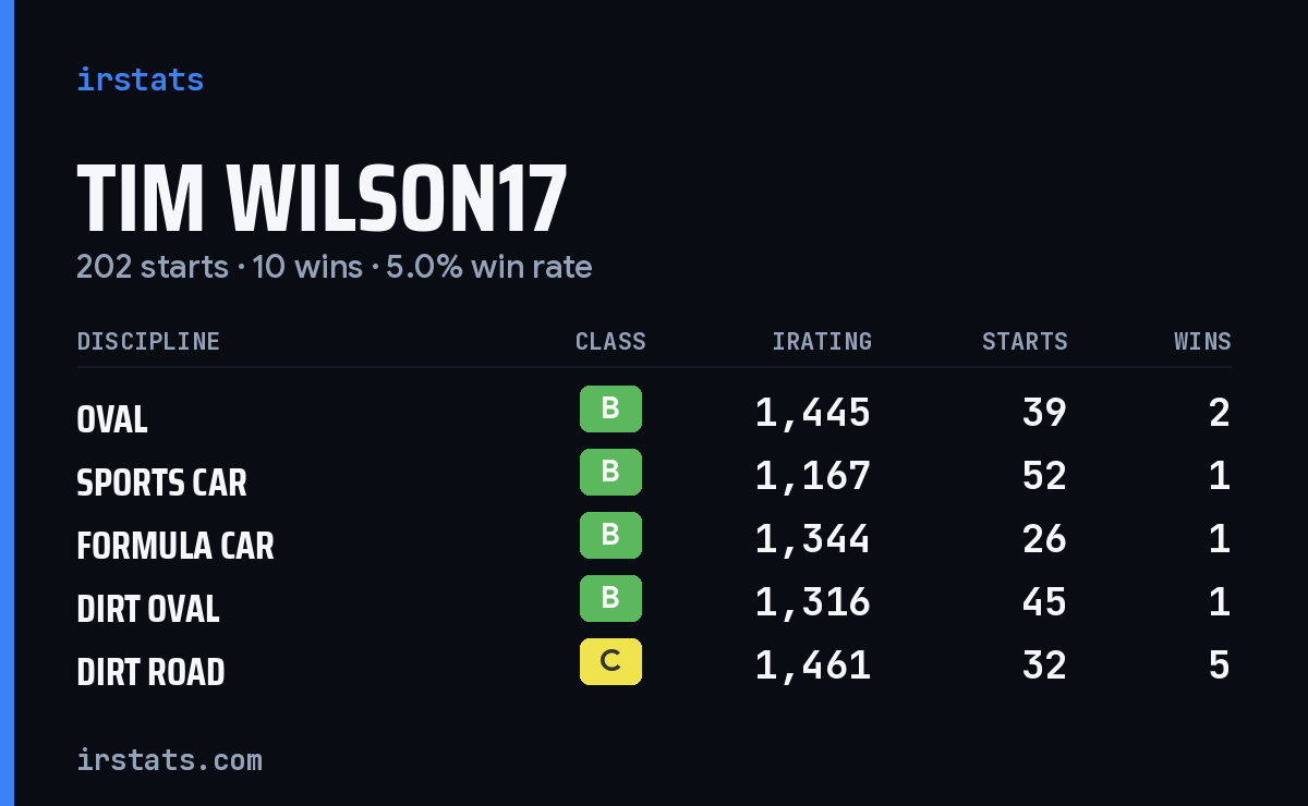 Tim Wilson17 iRacing stats card