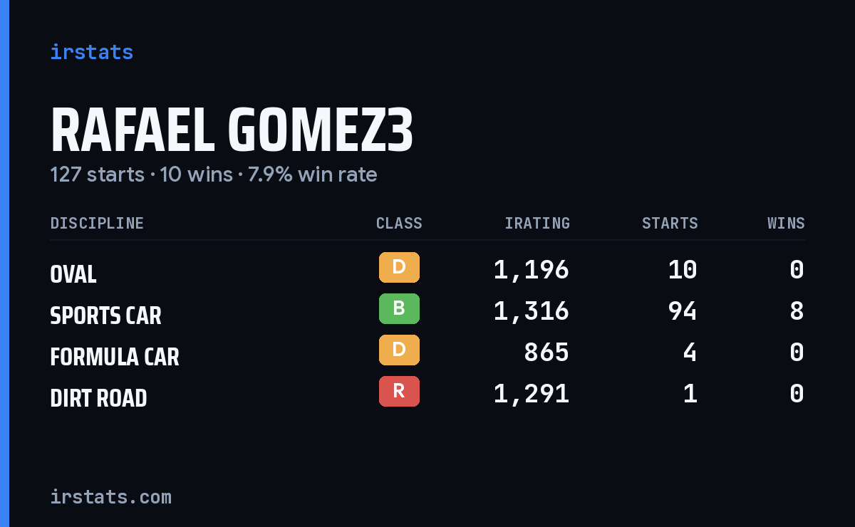 Loading... iRacing stats card