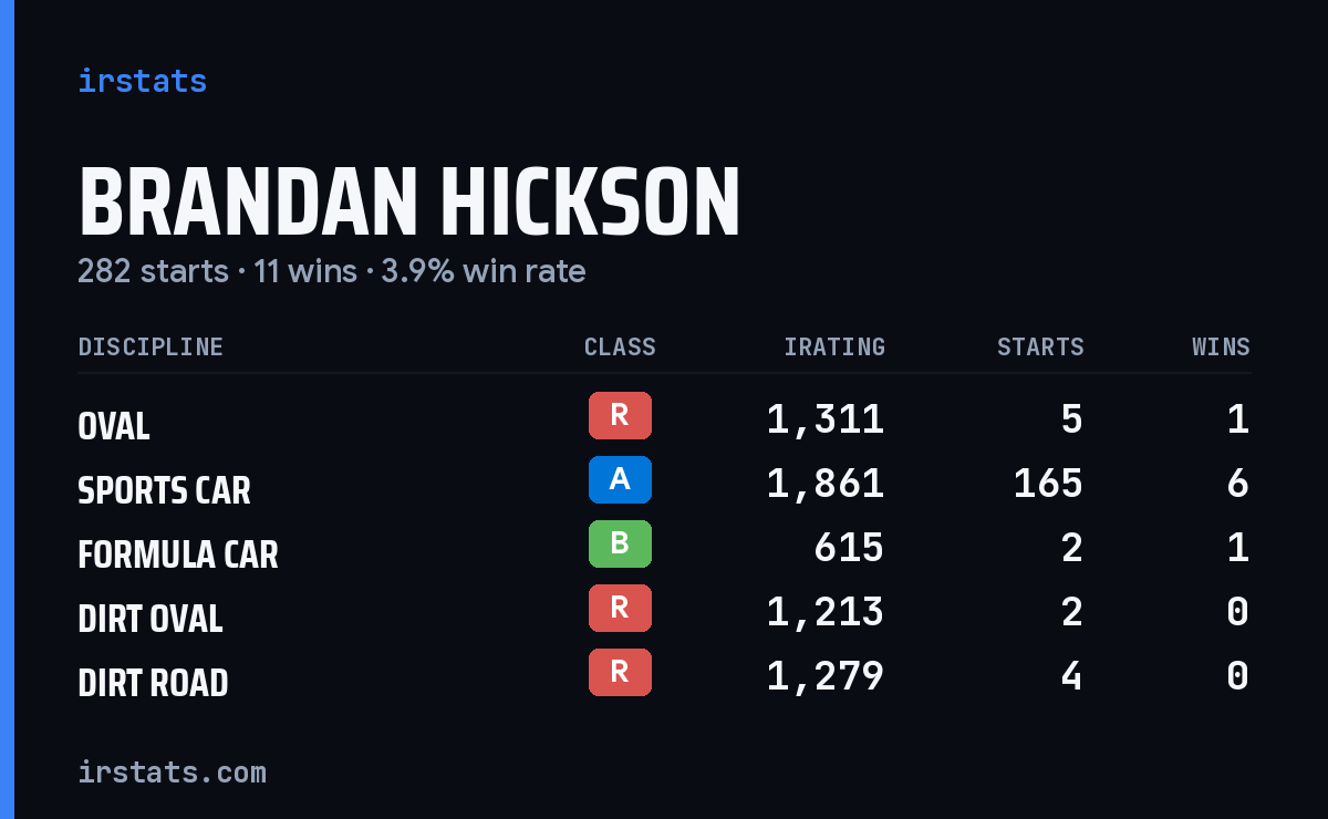 Loading... iRacing stats card