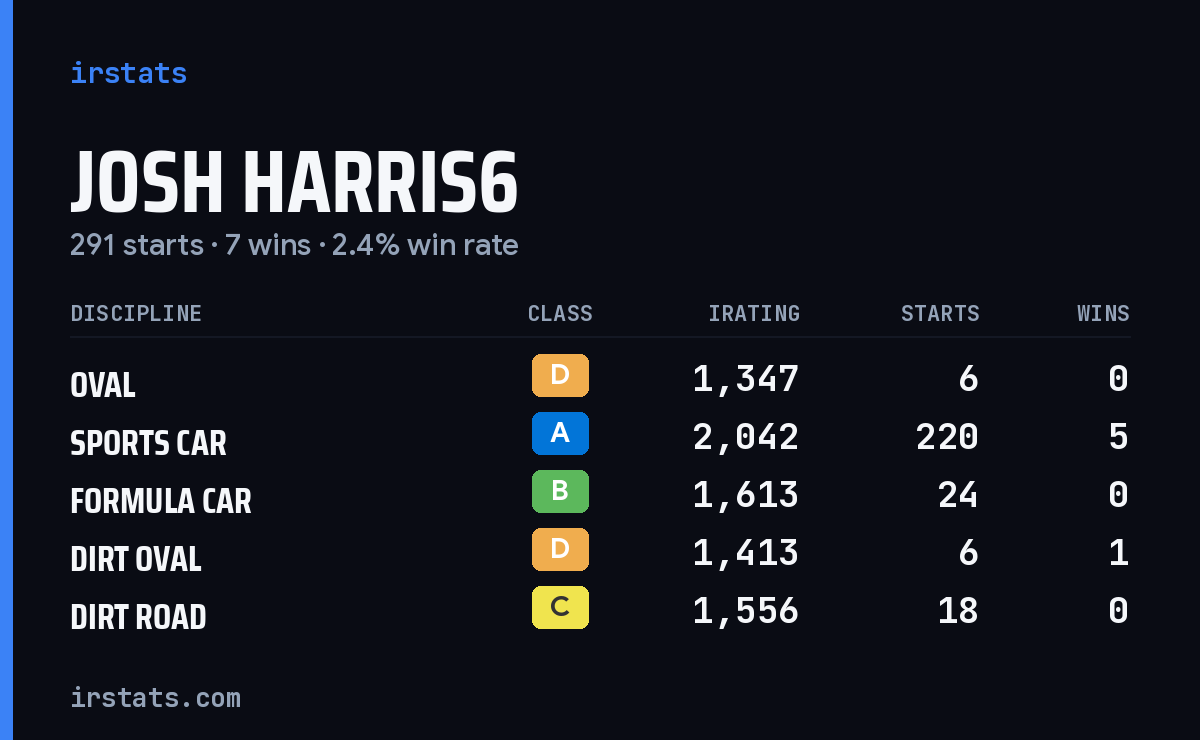 Josh Harris6 iRacing stats card