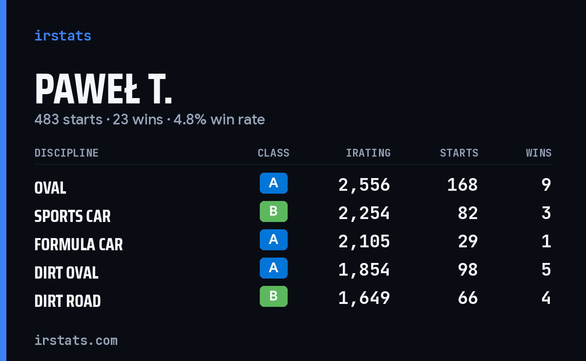 Loading... iRacing stats card