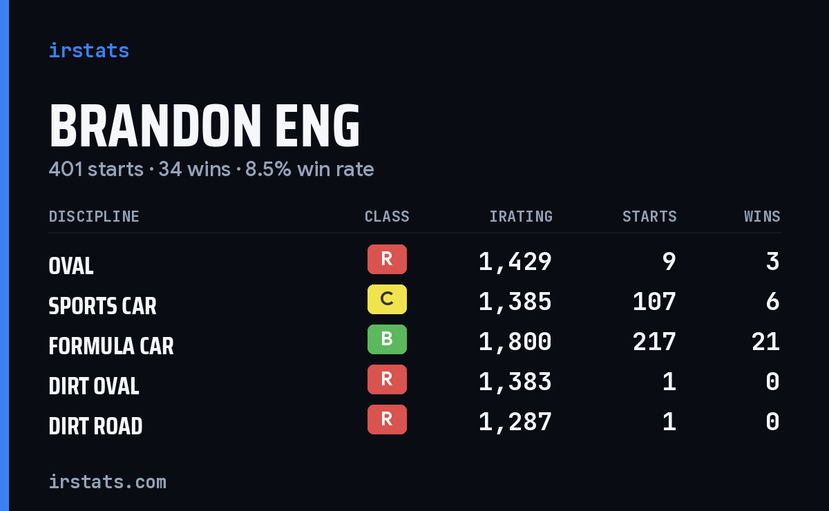 Brandon Eng iRacing stats card