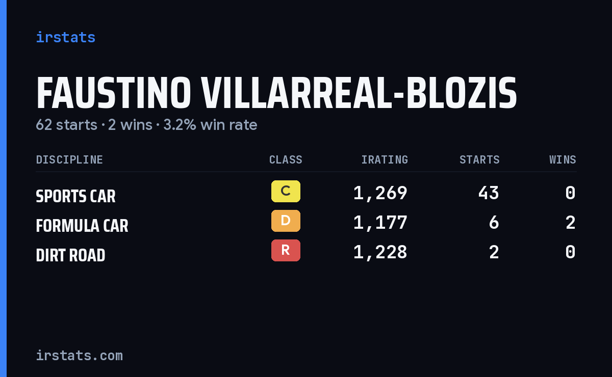Faustino Villarreal-Blozis iRacing stats card