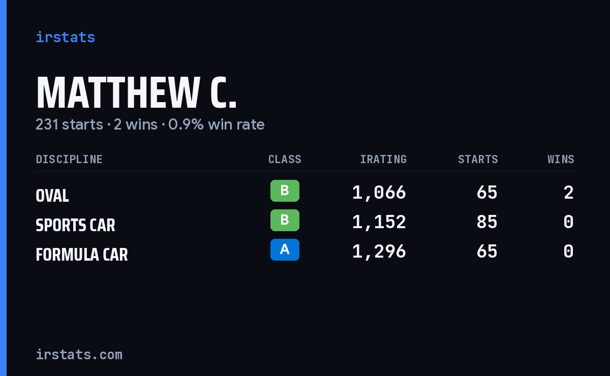 Matthew C. iRacing stats card