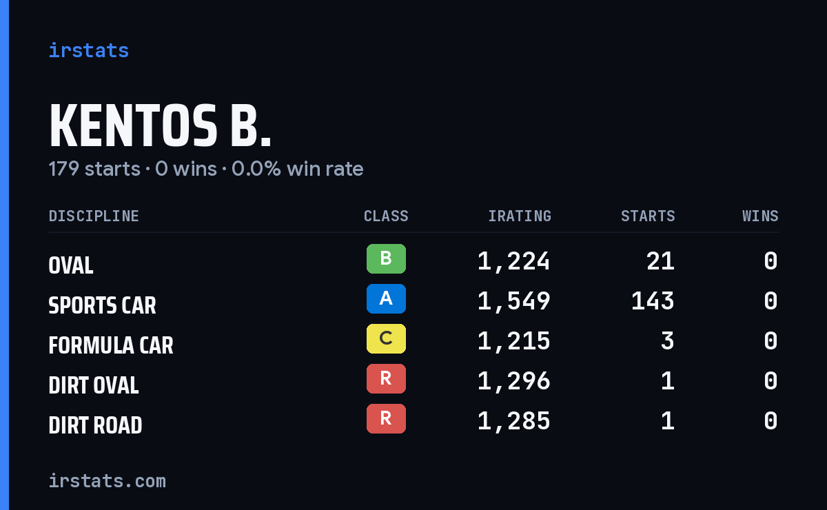 Kentos B. iRacing stats card