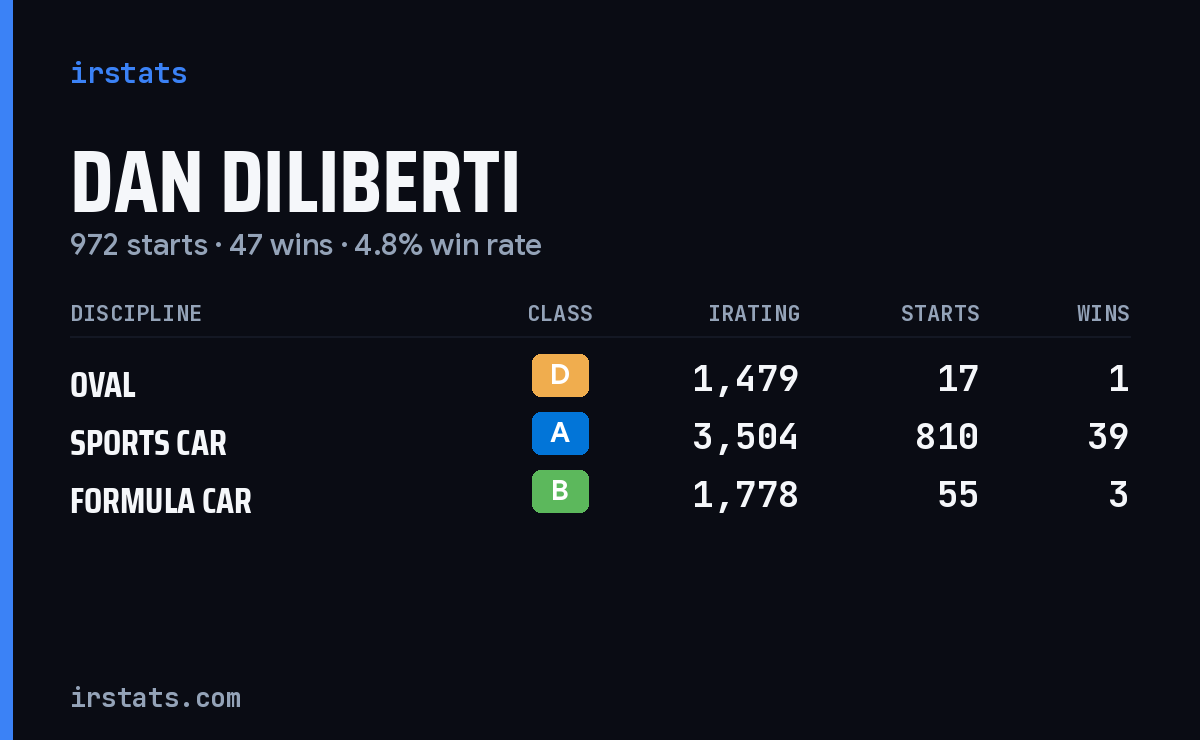 Dan DiLiberti iRacing stats card