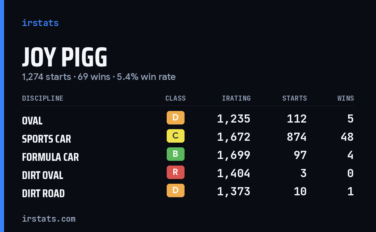 Joy Pigg iRacing stats card