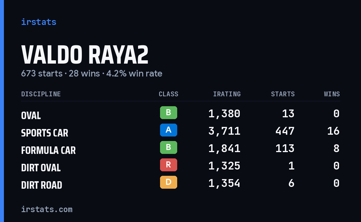 Loading... iRacing stats card