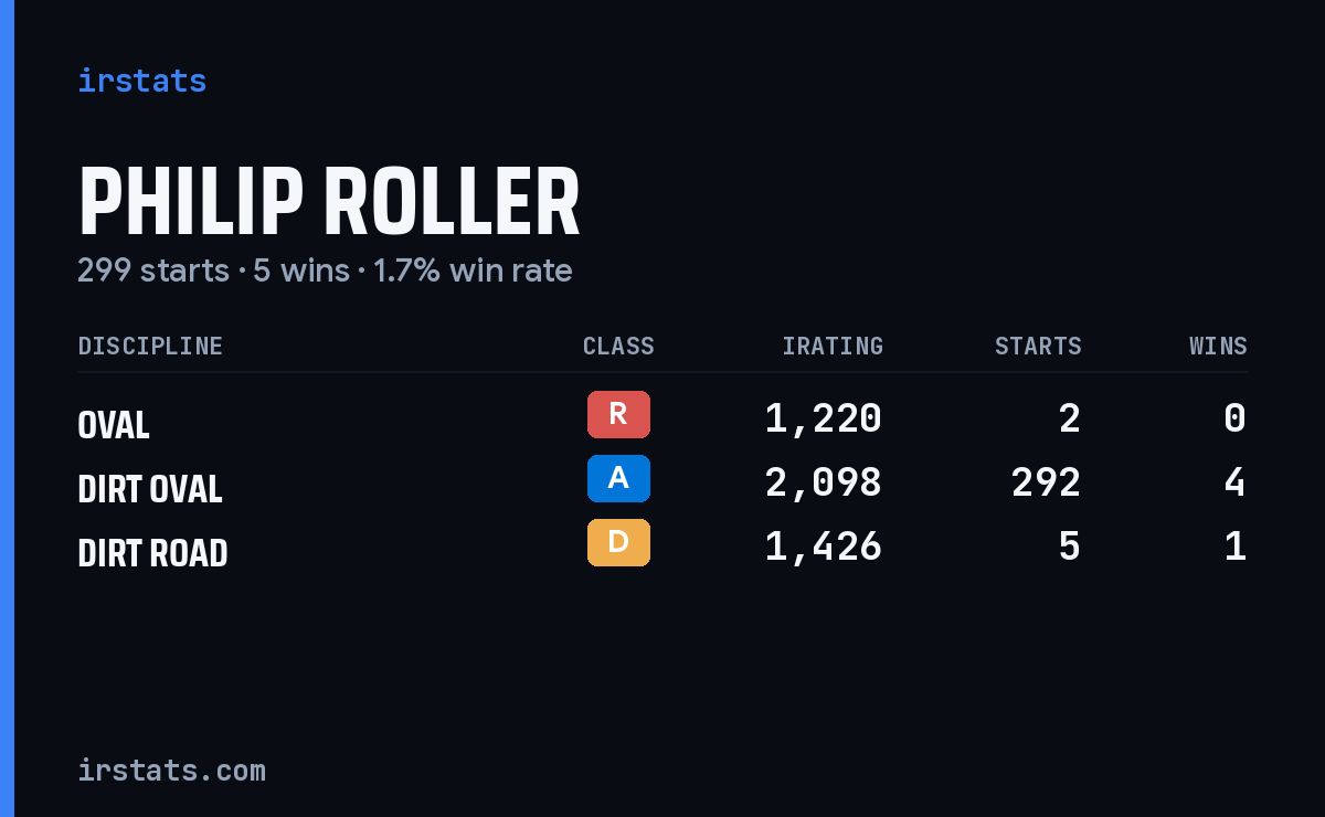 Philip Roller iRacing stats card