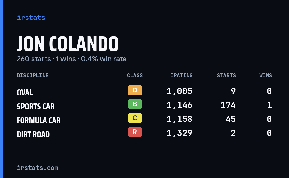 Jon Colando iRacing stats card