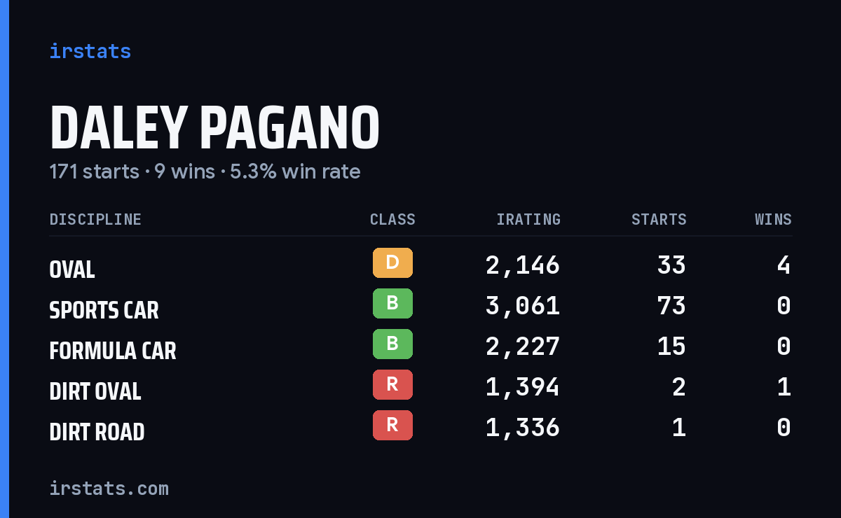 Loading... iRacing stats card